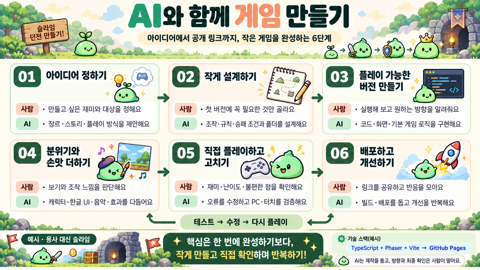 AI와 함께 게임 만들기: 아이디어 정하기, 작게 설계하기, 플레이 가능한 버전 만들기, 분위기와 손맛 더하기, 직접 플레이하고 고치기, 배포하고 개선하기. 각 단계의 사람과 AI 역할을 정리한 인포그래픽. 터치하면 이동 메뉴를 표시합니다.